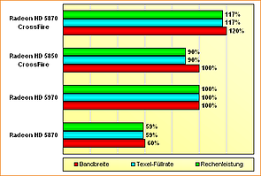 Spezifikations-Vergleich Radeon HD 5870, 5970, 5850 CF & 5870 CF